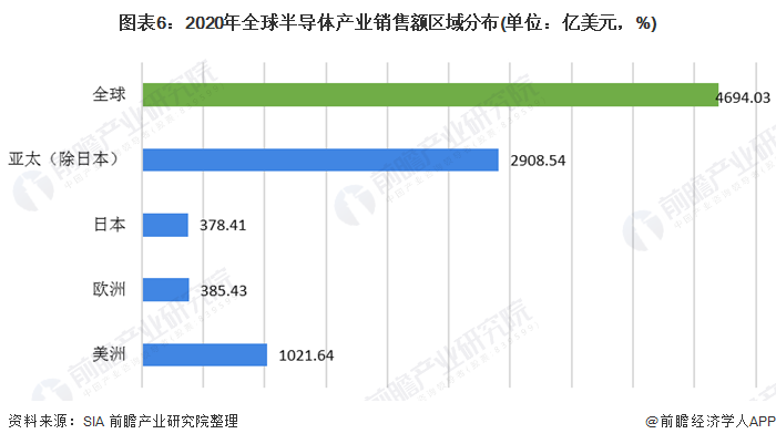 圖表6：2020年全球半導(dǎo)體產(chǎn)業(yè)銷售額區(qū)域分布(單位：億美元，%)